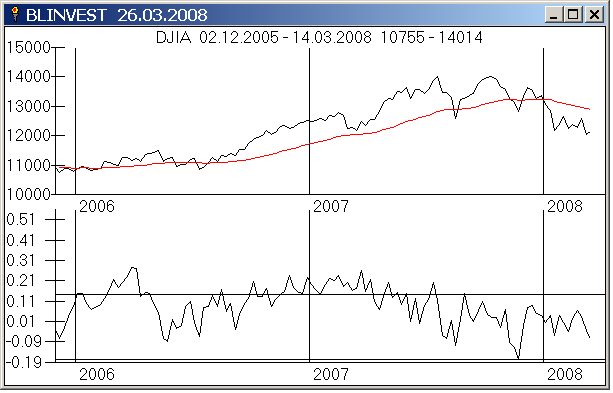 Advance/Decline Noncumulative