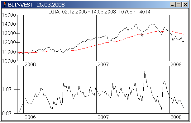 Advance/Decline Ratio