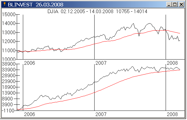 Advance-Decline Linie