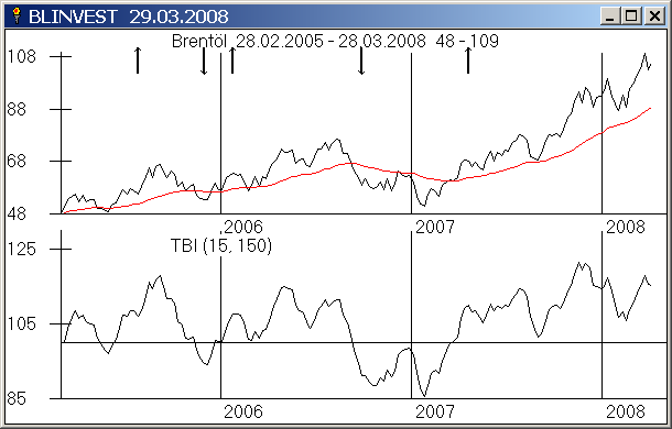 Brentöl mit GD 200 Tage, Gann Q Chart Signalen (oben) und TBI (unten)