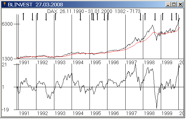 DAX mit GD 200 Tage, Gann Q Chart Signalen (oben) und TBI (unten)