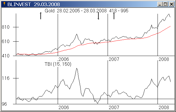 Gold mit GD 200 Tage, Gann Q Chart Signalen (oben) und TBI (unten)