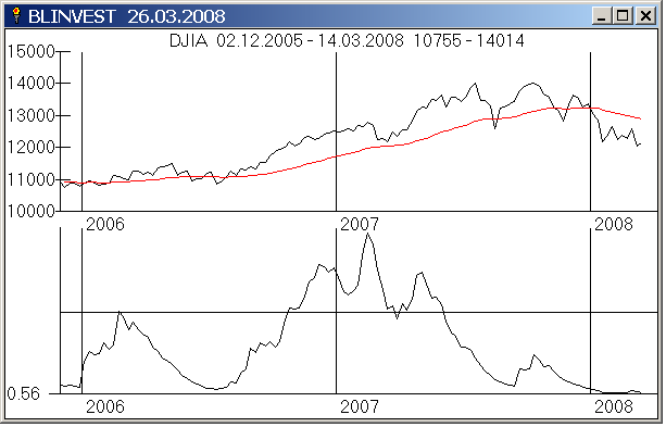 New Highs/New Lows Ratio