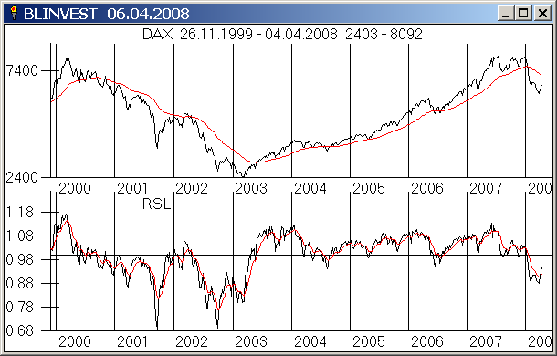 Relative Stärke nach Levy (RSL 27 Wochen mit GD40) für DAX mit GD200