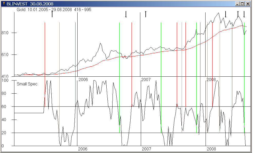 Gold mit GD 200 Tage und Gann Q Chart Signalen und außerdem Small Spec mit Signalen