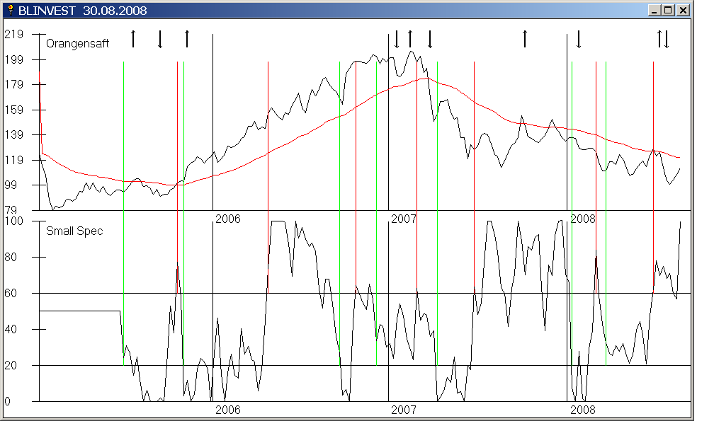 Orangensaft mit GD 200 Tage und Gann Q Chart Signalen und außerdem Small Spec mit Signalen