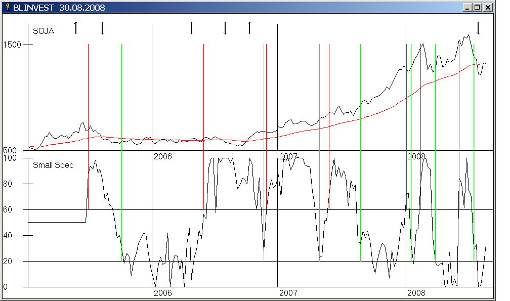 Soja mit GD 200 Tage und Gann Q Chart Signalen und außerdem Small Spec mit Signalen