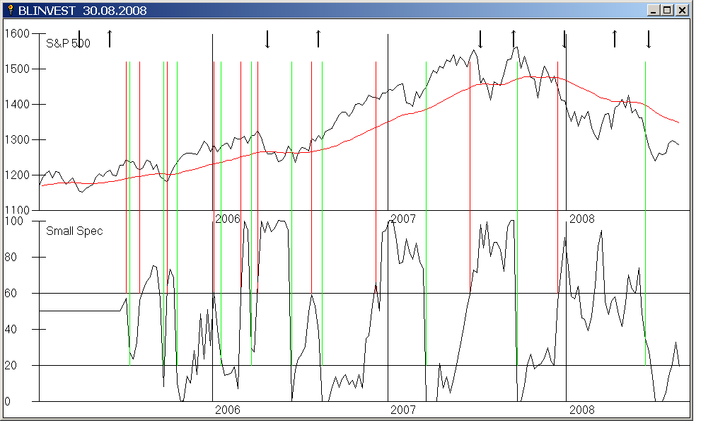 S&P 500 mit GD 200 Tage und Gann Q Chart Signalen und außerdem Small Spec mit Signalen