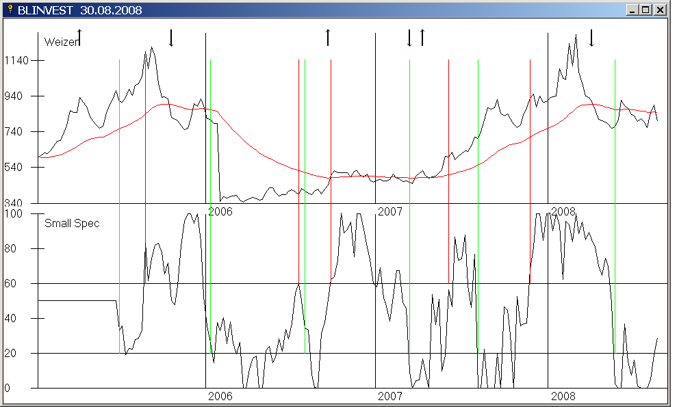 Weizen mit GD 200 Tage und Gann Q Chart Signalen und außerdem Small Spec mit Signalen