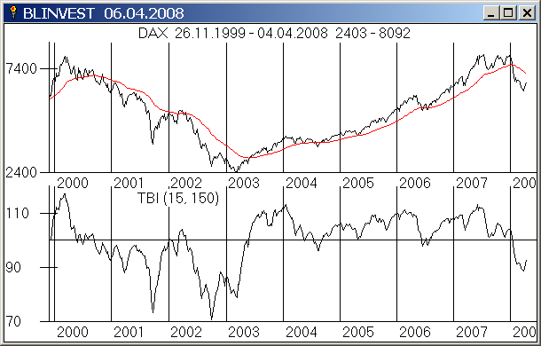 Trendbestätigungsindikator (TBI 15 und 150 Tage) für DAX mit GD200