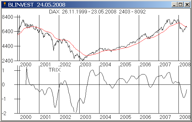 TRIX 50 Tage für DAX mit GD200