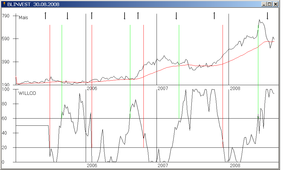 Mais mit GD 200 Tage und Gann Q Chart Signalen und außerdem WILLCO mit Signalen