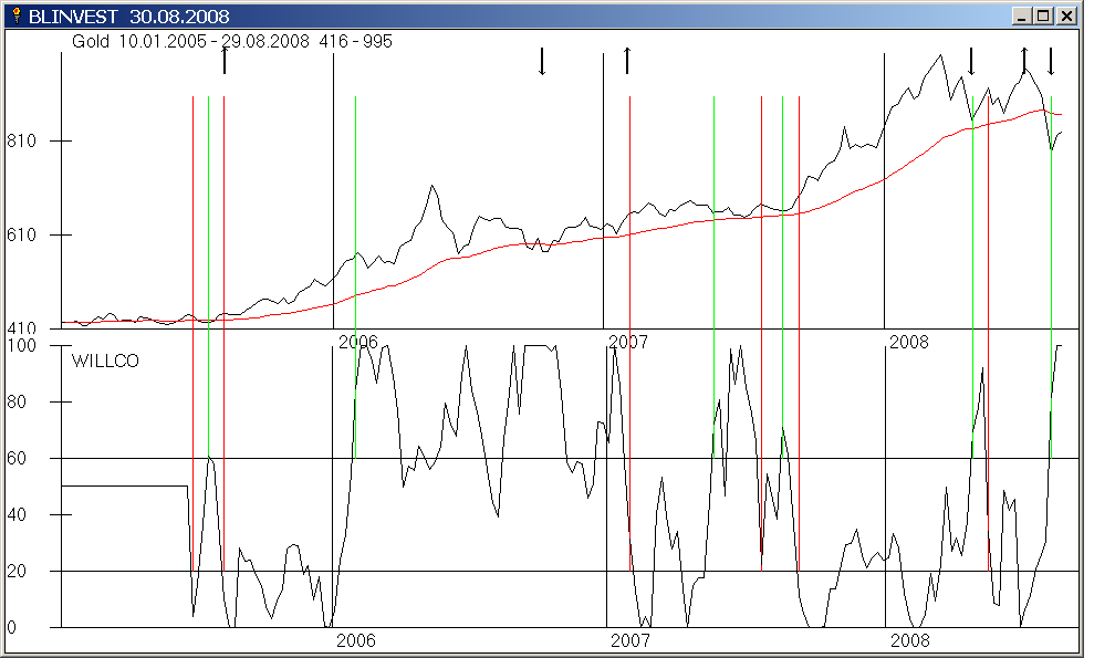 Gold mit GD 200 Tage und Gann Q Chart Signalen und außerdem WILLCO mit Signalen