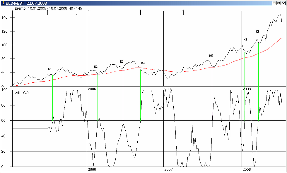 Brentöl mit GD 200 Tage und Gann Q Chart Signalen und außerdem WILLCO mit Kaufsignalen