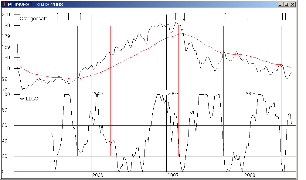 Orangensaft mit GD 200 Tage und Gann Q Chart Signalen und außerdem WILLCO mit Signalen