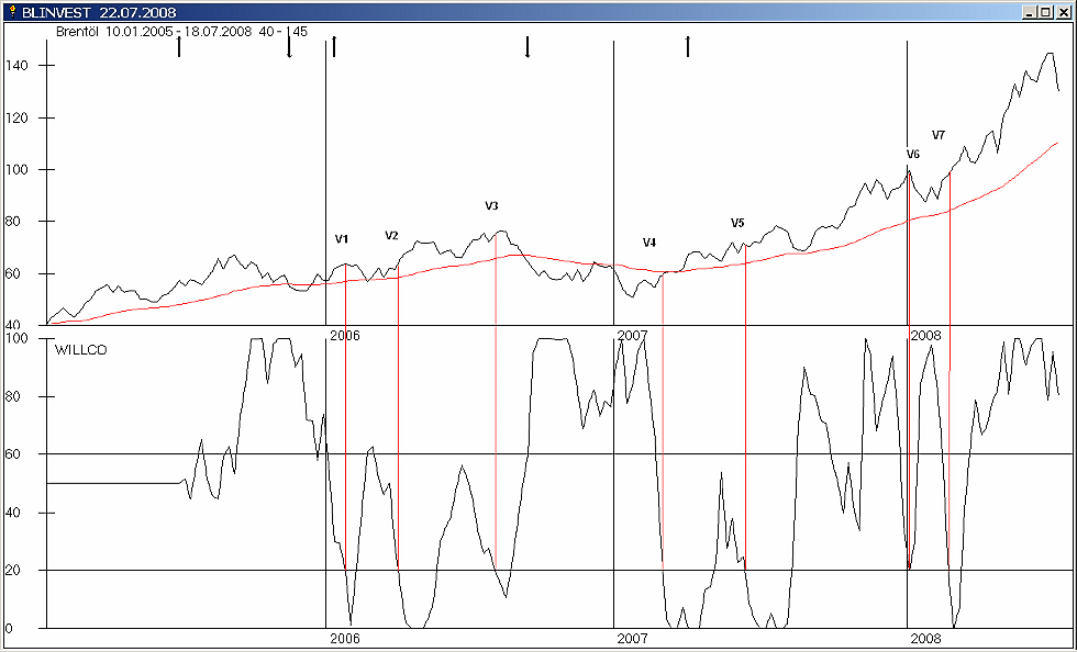 Brentöl mit GD 200 Tage und Gann Q Chart Signalen und außerdem WILLCO mit Verkaufsignalen