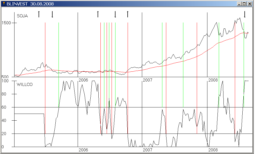 Soja mit GD 200 Tage und Gann Q Chart Signalen und außerdem WILLCO mit Signalen