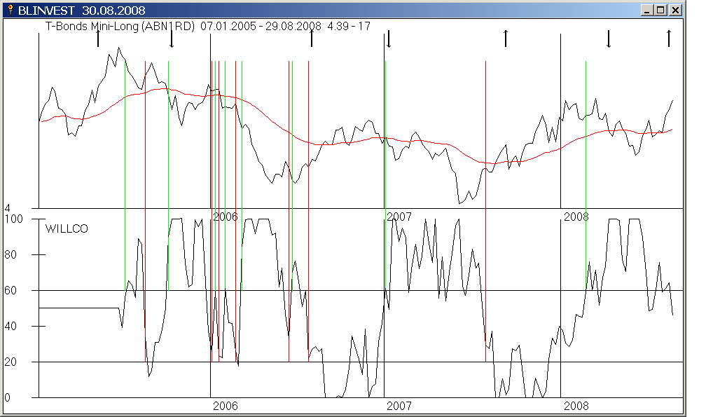 T-Bonds mit GD 200 Tage und Gann Q Chart Signalen und außerdem WILLCO mit Signalen