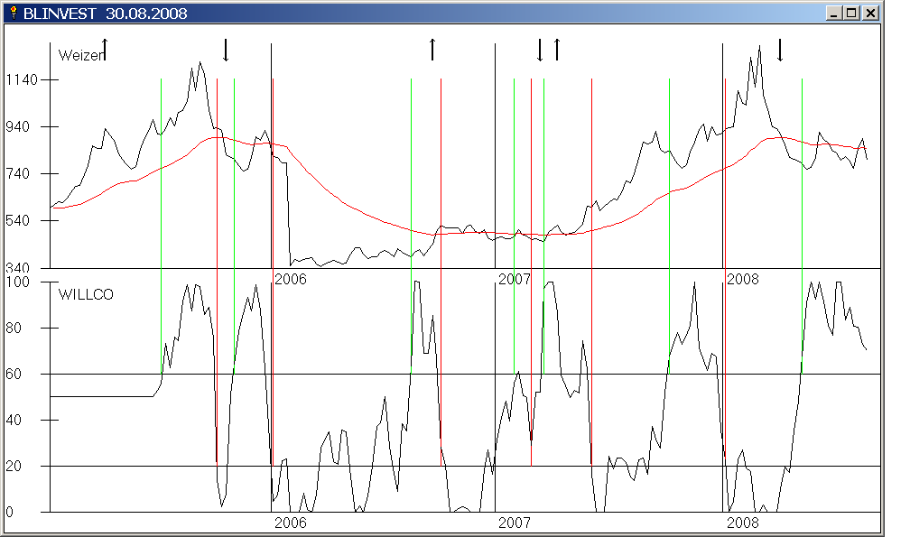 Weizen mit GD 200 Tage und Gann Q Chart Signalen und außerdem WILLCO mit Signalen